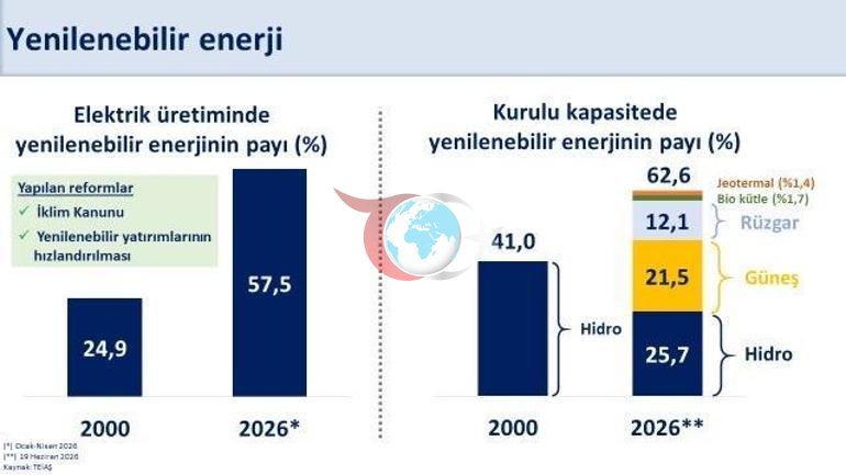 Nazir Şimşək: Bərpa olunan enerji sərmayələrini dəstəkləyirik