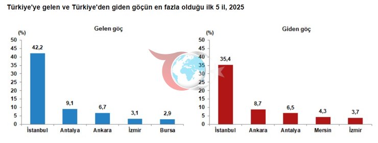 Türkiye'ye göç edenler arttı, gidenler azaldı: En çok bu ülkelerden göç aldık - Resim : 2
