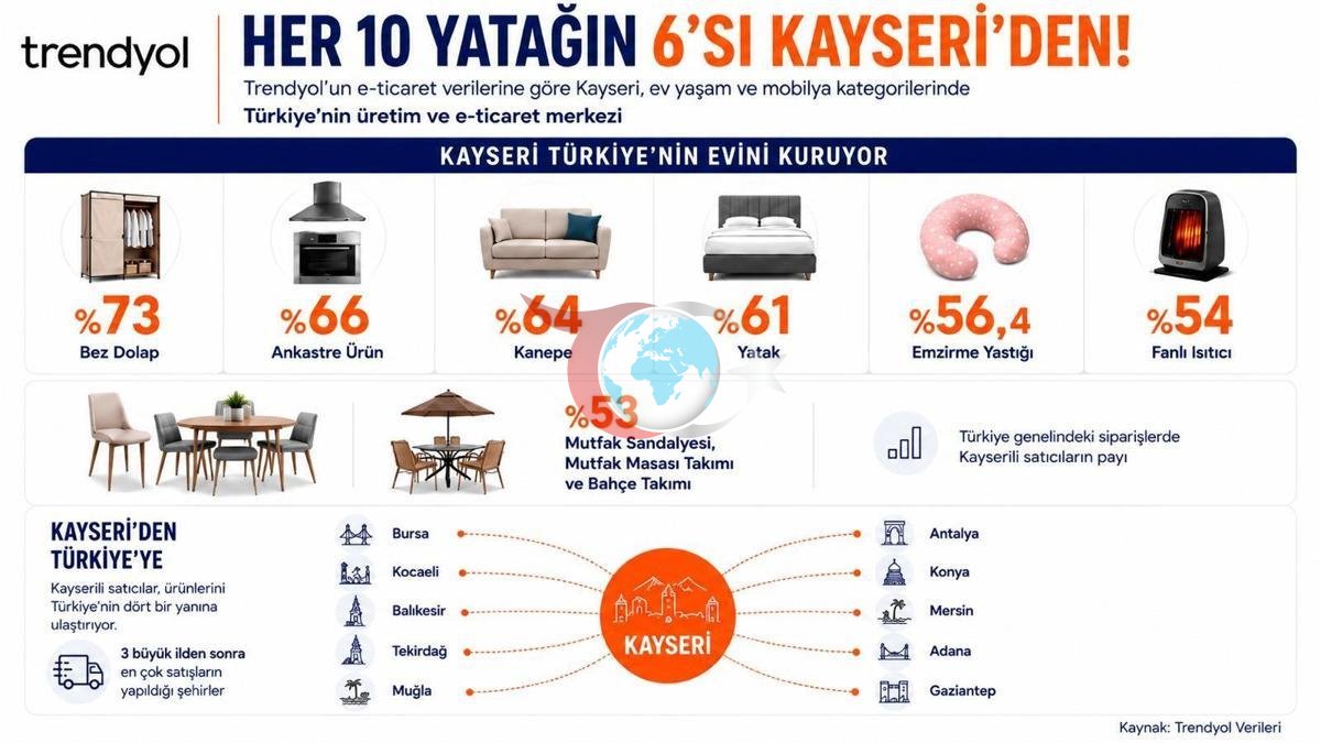 Kayseri'nin E-Ticaretteki Başarısı: Türkiye Yatak Pazarında Lider