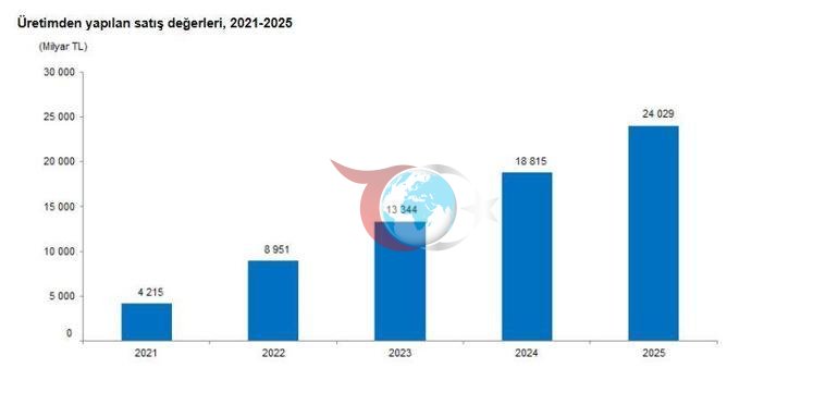 TรฤฐK: รretimden yapฤฑlan satฤฑลlar 24 trilyon 28 milyar 700 milyon TL oldu