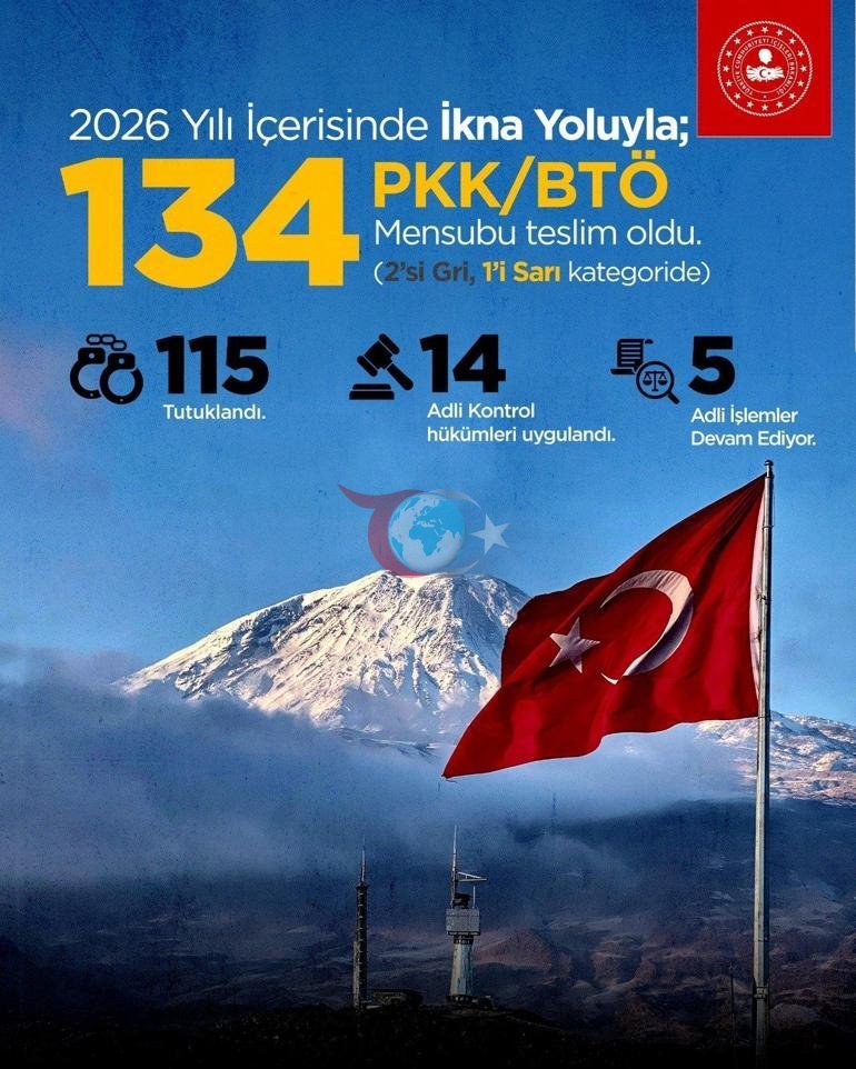 2026-cı ildə 134 terror təşkilatı üzvü inandırma yolu ilə təslim oldu