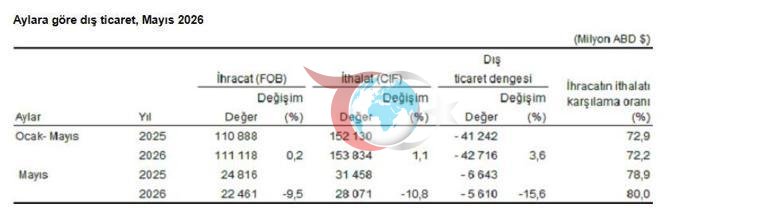 TÜİK: İhracat yüzde 9,5, ithalat yüzde 10,8 azaldı