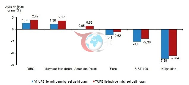 Yatırım araçlarında Haziran karnesi belli oldu.