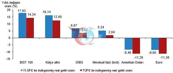 DİBS kazandırdı, altın geriledi.