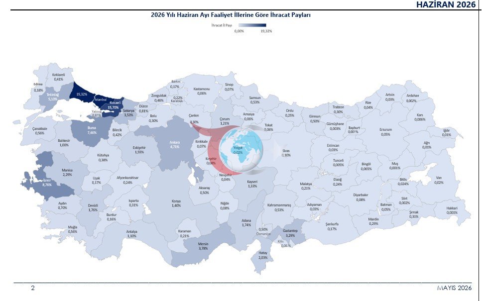 2026’nın İlk Yarısında İhracat Rekor Tazeledi: 136,1 Milyar Dolarlık Dev Hacim