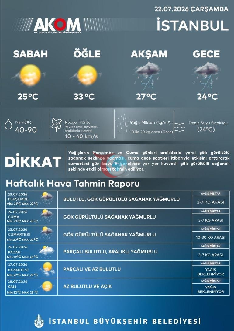 İstanbul üçün xəbərdarlıqdan sonra şiddətli leysan yağışları gəlir: Ən kritik gün təyin olundu