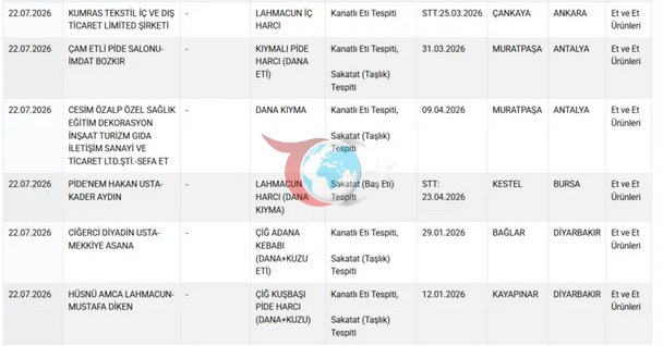 Vazirlik yakuniy ro'yxatni baham ko'rdi! Lahmacun va kabobda sukut paydo bo'ldi, e'tiborga molik ma'lumotlar - Rasm: 