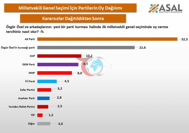 Özgür Özel'in yeni partisi kaç oy alır ortaya çıktı Asal anket sonuçlarını paylaştı - Resim: 0
