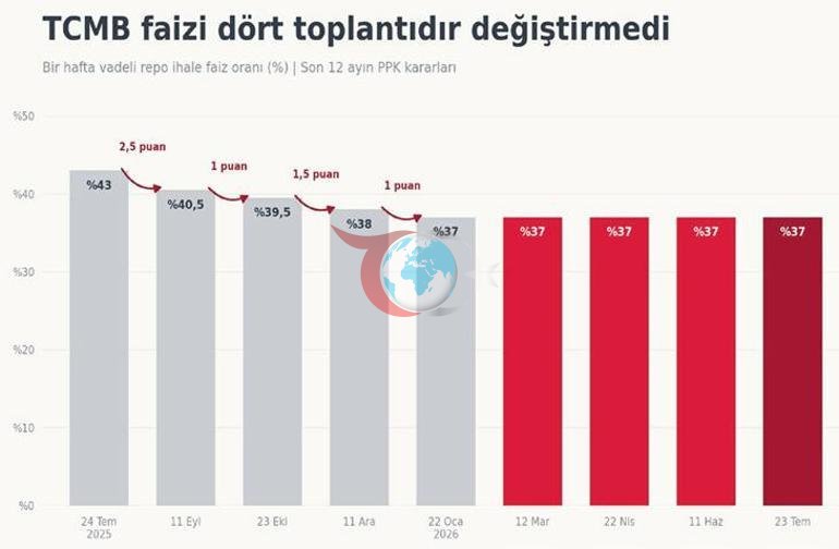Mərkəzi ehtiyatlı faiz dərəcəsi sabit qaldı