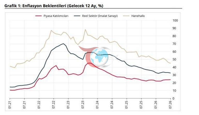 TCMB: Enflasyon beklentileri piyasa katılımcıları için arttı, reel sektör ve hanehalkı için azaldı