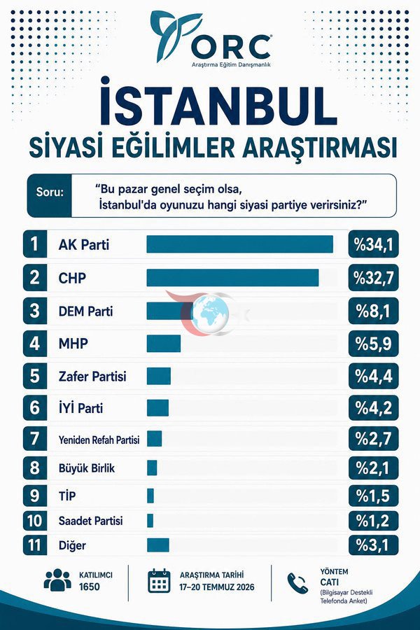 Yeni Parti öncesi son seçim anketi ORC'den geldi İstanbul ve Ankara - Resim: 0