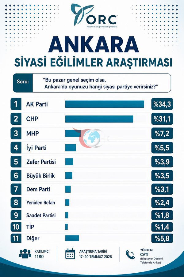 Yeni Parti öncesi son seçim anketi ORC'den geldi İstanbul ve Ankara - Resim: 1