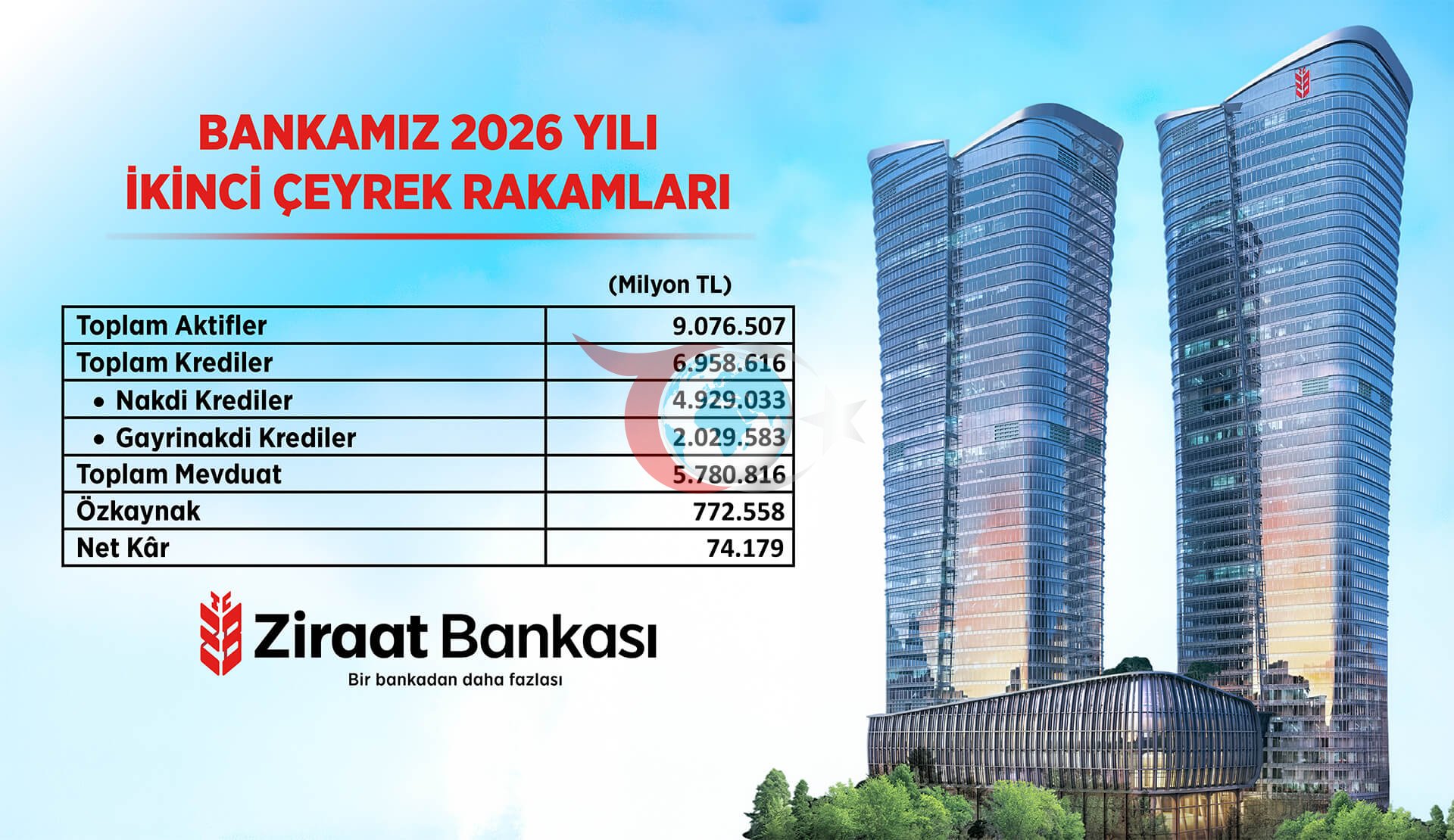 Ziraat Bankası 2026 Yılının İlk Yarısında Büyümesini Sürdürdü: Aktif Büyüklük 9.1 Trilyon TL'ye Ulaştı