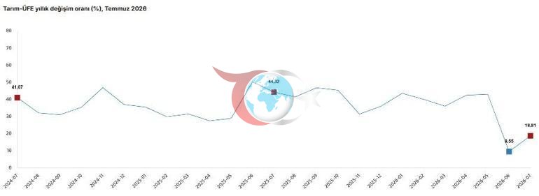 TÜİK: Tarım ürünleri üretici fiyatları aylık yüzde 2,31 arttı