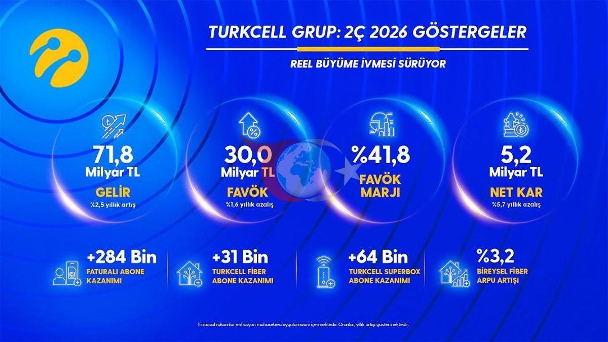 Ikinji çärýekde “Turkcell” -den 5.2 milliard TL arassa girdeji: Jübi abonentleriniň sanyndaky taryhy ýazgy