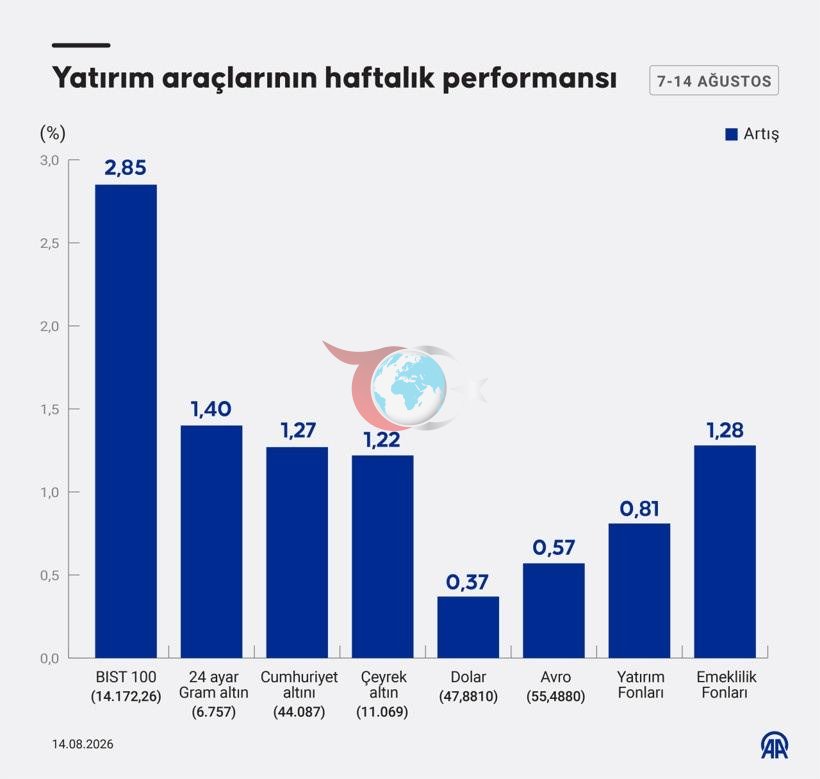 Инвесторлардың күлкісін тудырған инвестиция жарияланды: Аптадағы ең көп пайда әкелген және жоғалтқандар