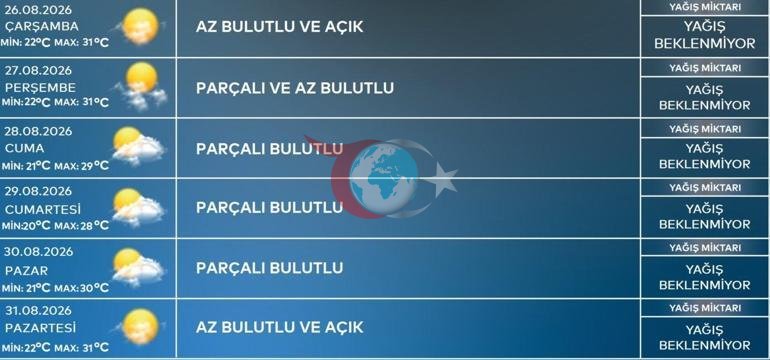 İstanbulda yeni hava proqnozu Temperaturlar dəyişir: Gündən-günə aydınlaşdı