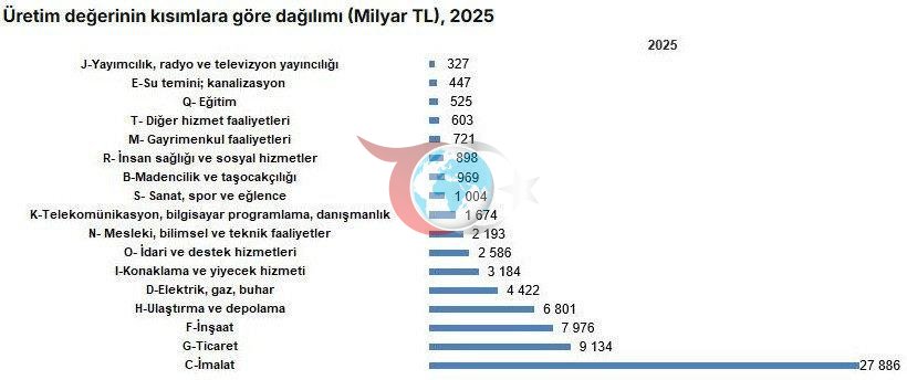 TÜİK verileri açıkladı: Girişimlerin yüzde 54'ü bu sektörde