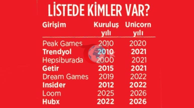 İşte Türkiye’nin 8’inci Turcorn’u