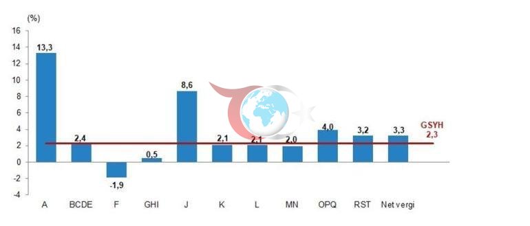 Türkiye ekonomisi 2nci çeyrekte yüzde 2,3 büyüdü