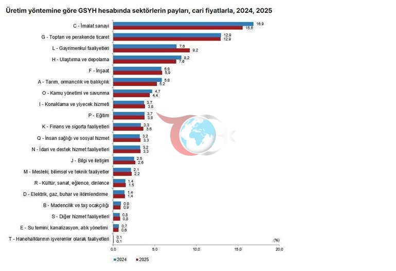 TÜRKİSTAT: Müstəqil illik ümumi daxili məhsul yüzdə 3,7 artıb