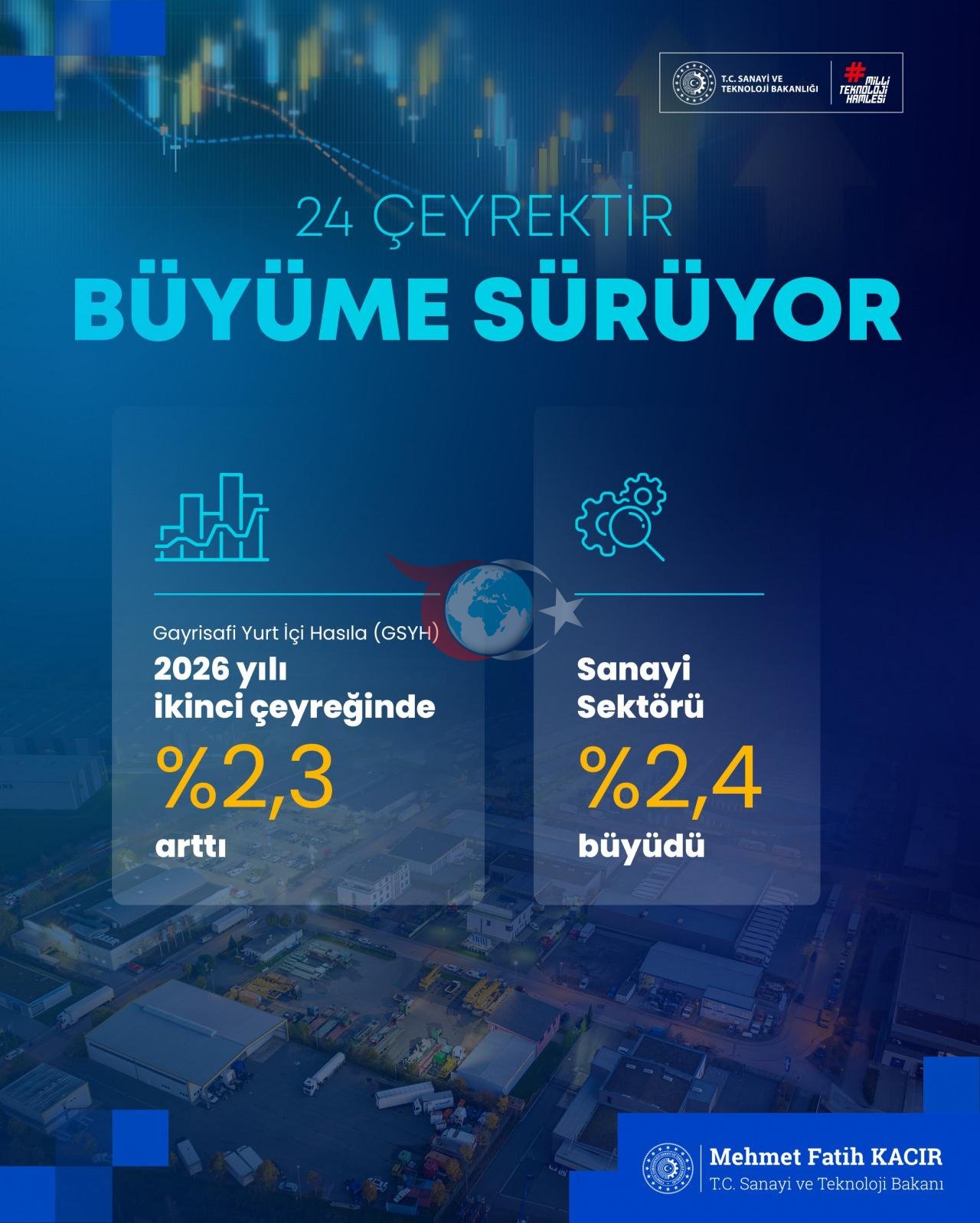 Vazir Kacir e'lon qildi: Turkiya iqtisodiyoti 24 chorakdan beri uzluksiz o'smoqda
