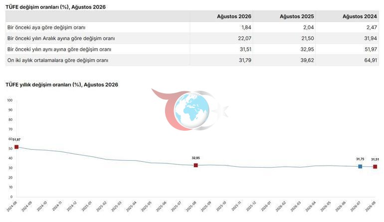 Ağustos ayı enflasyon verileri açıklandı