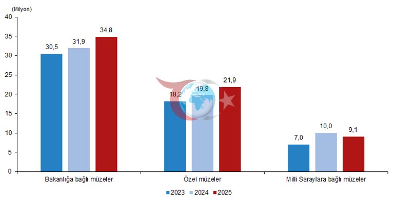 TÜİK: Müze sayısı 2025te yüzde 4,4 arttı