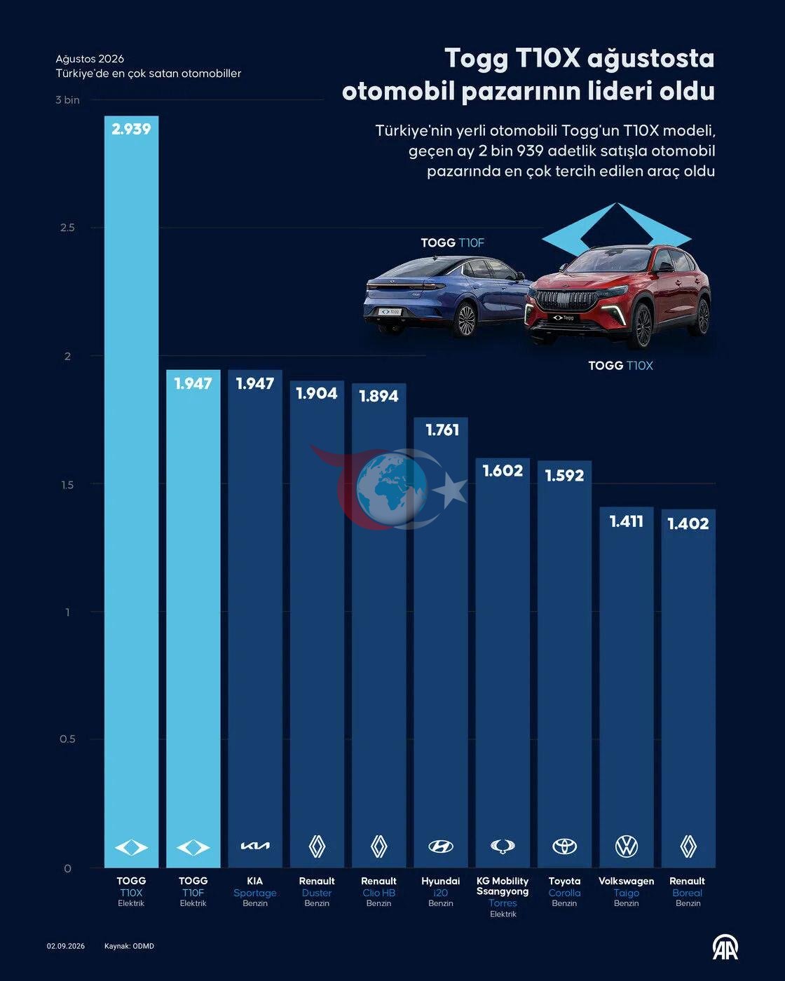 Togg'un Eylül 2026 itibarıyla satış grafiği