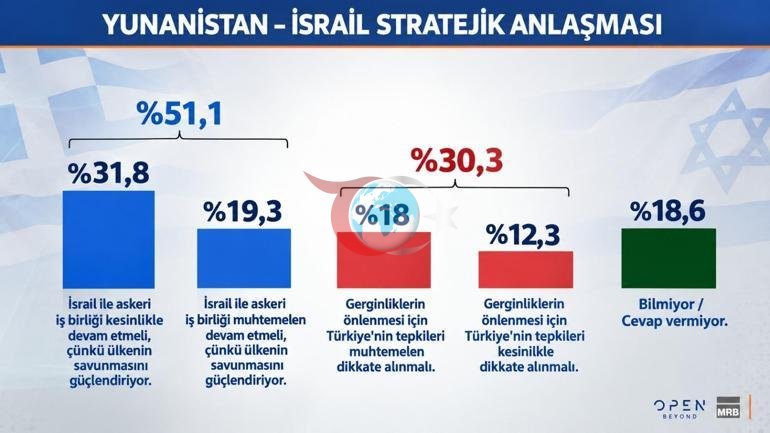 Yunanıstanın İsrail və Türkiyə ilə tənliyi İşdə son anketin nəticəsi