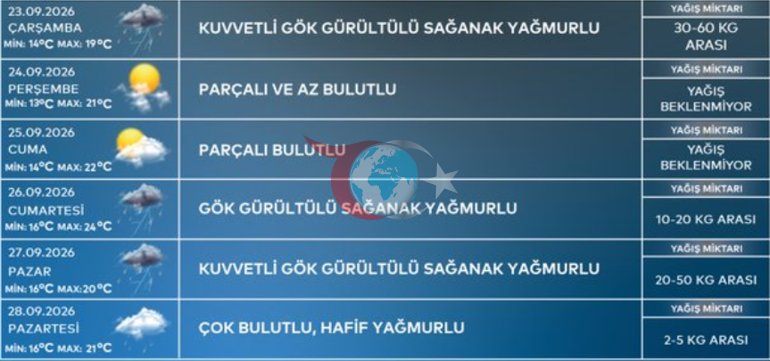 İstanbula tufan gəlir AKOM xəbər verdi: Havanın temperaturu birdən-birə 6-8 dərəcə azalacaq