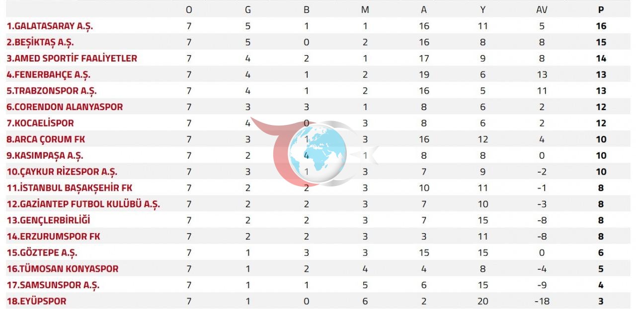 Süper Lig'de 7. Hafta Sonunda Lider Galatasaray Oldu, Beşiktaş İkinci Sıraya Yükseldi - görsel 3