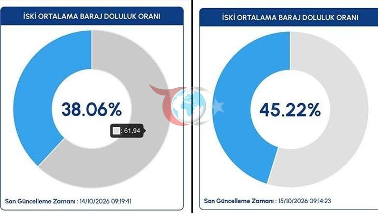 İstanbul’da sağanak yağış barajlara yaradı Doluluk oranı bir günde yüzde 45’i aştı