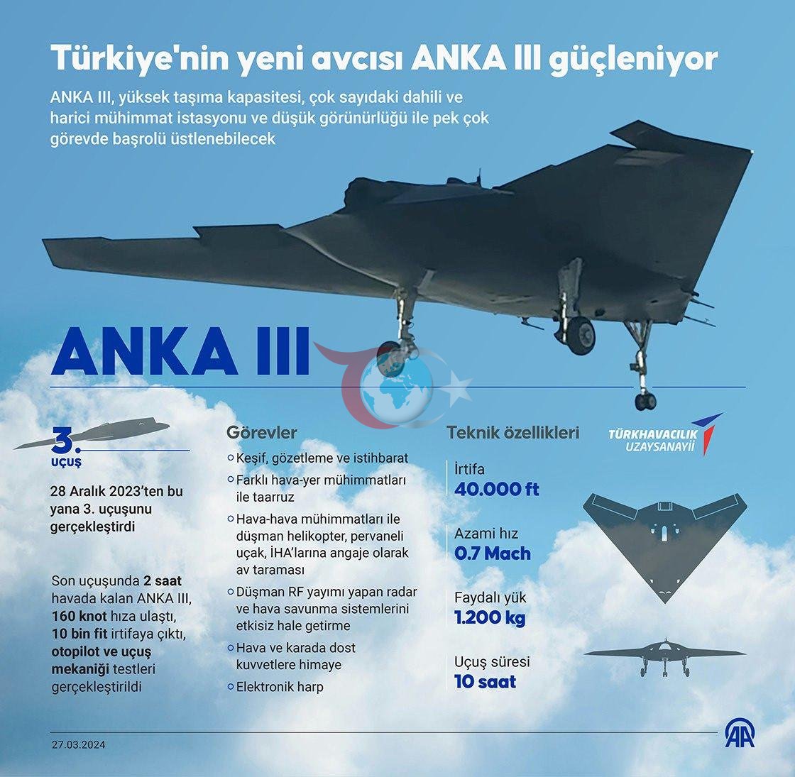 Türk Silahlı Kuvvetleri 80 Adet ANKA-3 İnsansız Savaş Uçağı Siparişi Verdi