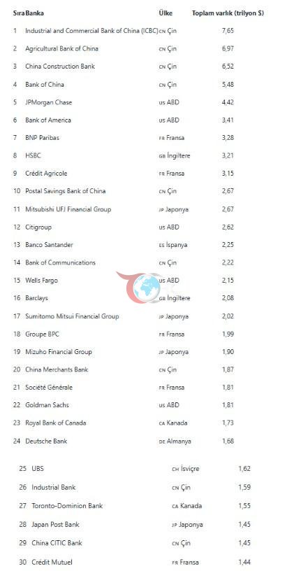 Çinli Dört Bankanın Varlıkları ABD'li Beş Bankayı İkiye Katladı - görsel 3