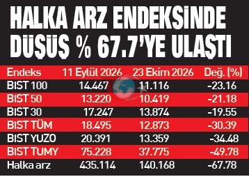 Borsa İstanbul'da fon krizi kaynaklı güven bunalımıyla 6 haftalık kesintisiz düşüş dönemi yaşandı