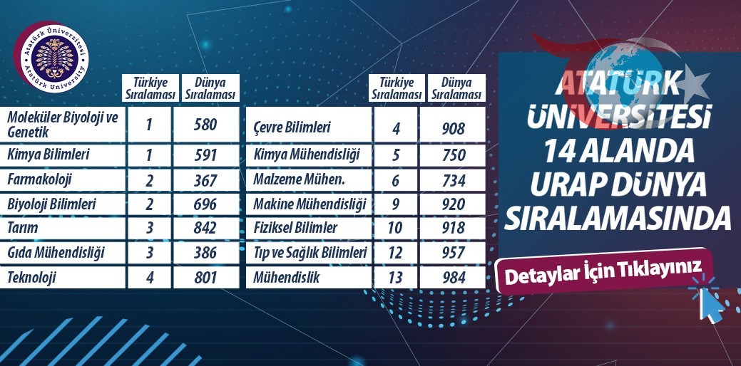 Atatürk Üniversitesi'nin 2025 URAP Başarıları: Ulusal ve Küresel Yükseliş
