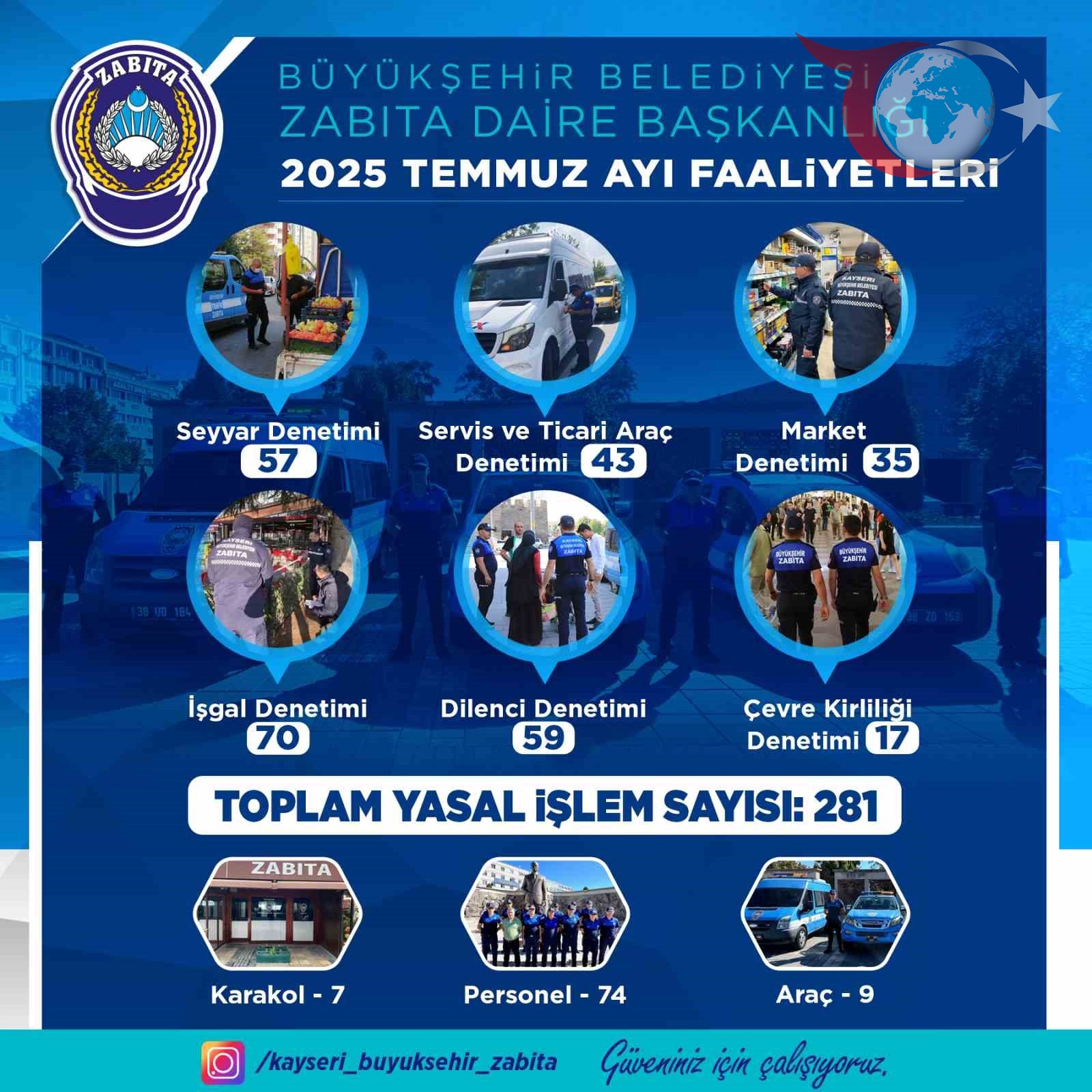 Kayseri Zabıtası Temmuz Ayında 281 Denetimle Şehre Huzur Sağladı